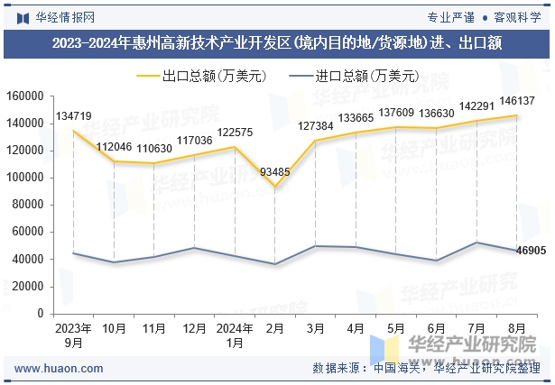 2023-2024年惠州高新技术产业开发区(境内目的地/货源地)进、出口额