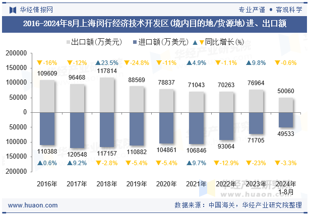 2016-2024年8月上海闵行经济技术开发区(境内目的地/货源地)进、出口额