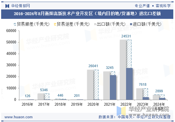 2016-2024年8月衡阳高新技术产业开发区（境内目的地/货源地）进出口差额