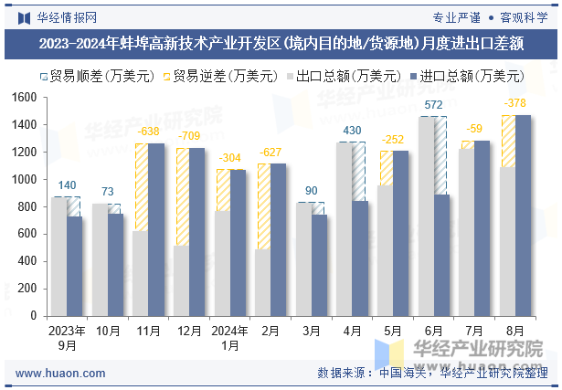 2023-2024年蚌埠高新技术产业开发区(境内目的地/货源地)月度进出口差额