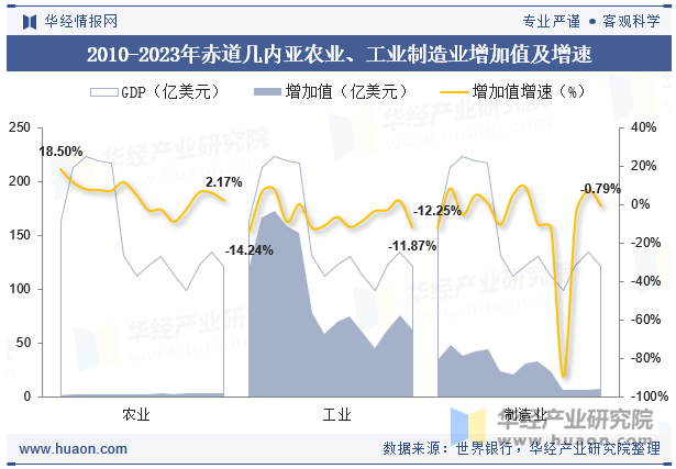 2010-2023年赤道几内亚农业、工业制造业增加值及增速