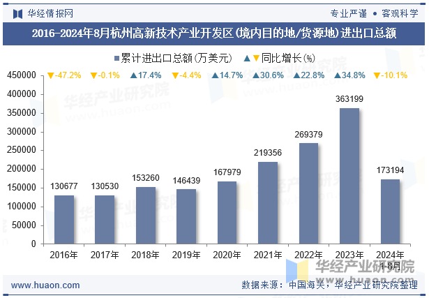 2016-2024年8月杭州高新技术产业开发区(境内目的地/货源地)进出口总额