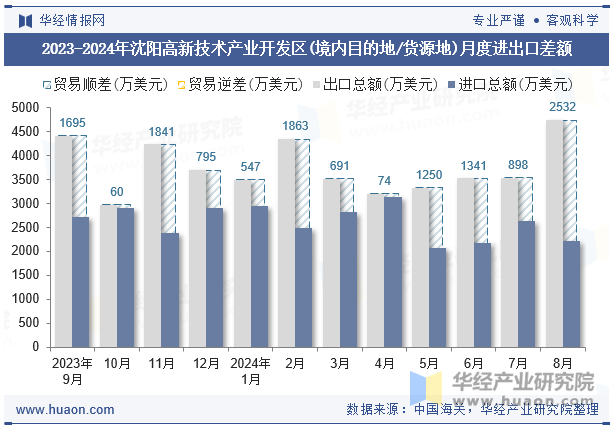 2023-2024年沈阳高新技术产业开发区(境内目的地/货源地)月度进出口差额