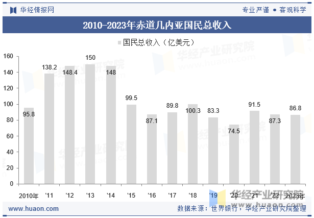 2010-2023年赤道几内亚国民总收入