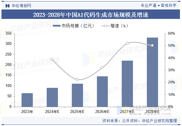 2023-2028年中国AI代码生成市场规模及增速