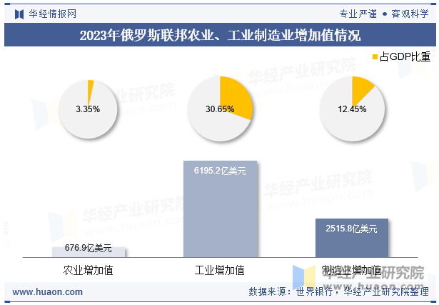 2023年俄罗斯联邦农业、工业制造业增加值情况