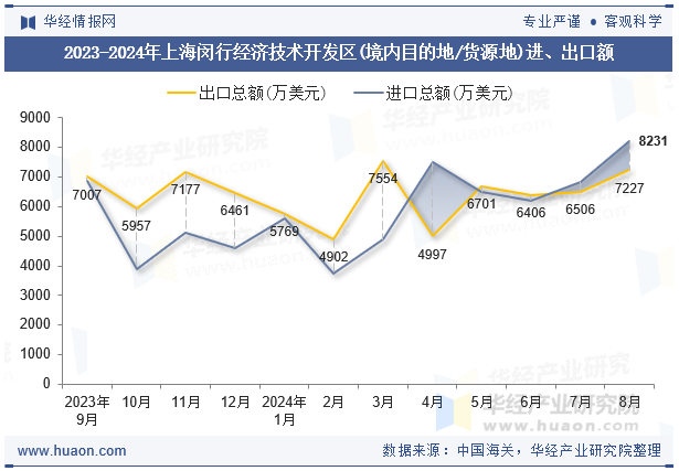 2023-2024年上海闵行经济技术开发区(境内目的地/货源地)进、出口额