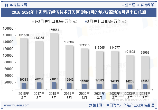 2016-2024年上海闵行经济技术开发区(境内目的地/货源地)8月进出口总额