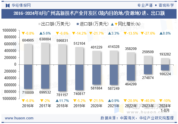 2016-2024年8月广州高新技术产业开发区(境内目的地/货源地)进、出口额