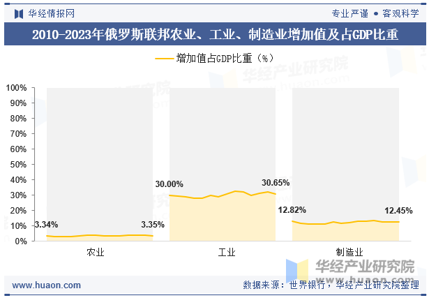 2010-2023年俄罗斯联邦农业、工业、制造业增加值及占GDP比重