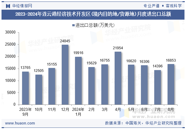 2023-2024年连云港经济技术开发区(境内目的地/货源地)月度进出口总额