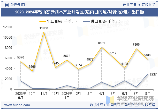 2023-2024年鞍山高新技术产业开发区(境内目的地/货源地)进、出口额