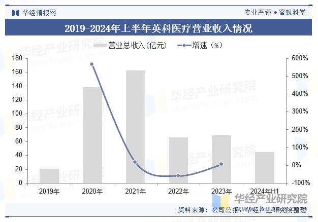 2019-2024年上半年英科医疗营业收入情况