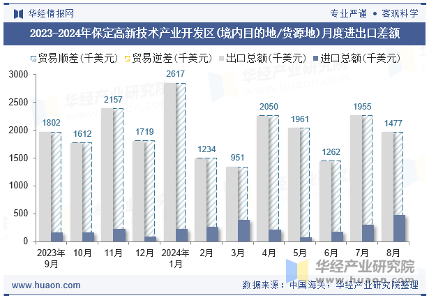 2023-2024年保定高新技术产业开发区(境内目的地/货源地)月度进出口差额