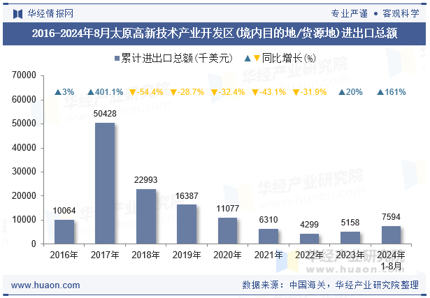 2016-2024年8月太原高新技术产业开发区(境内目的地/货源地)进出口总额