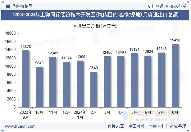 2023-2024年上海闵行经济技术开发区(境内目的地/货源地)月度进出口总额