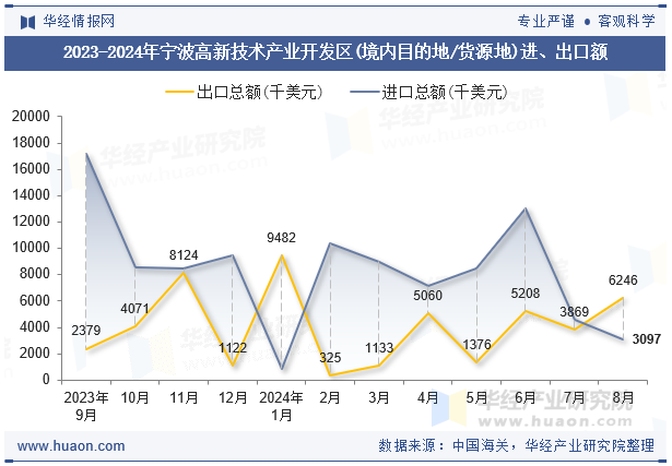 2023-2024年宁波高新技术产业开发区(境内目的地/货源地)进、出口额