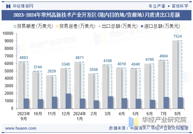 2023-2024年常州高新技术产业开发区(境内目的地/货源地)月度进出口差额