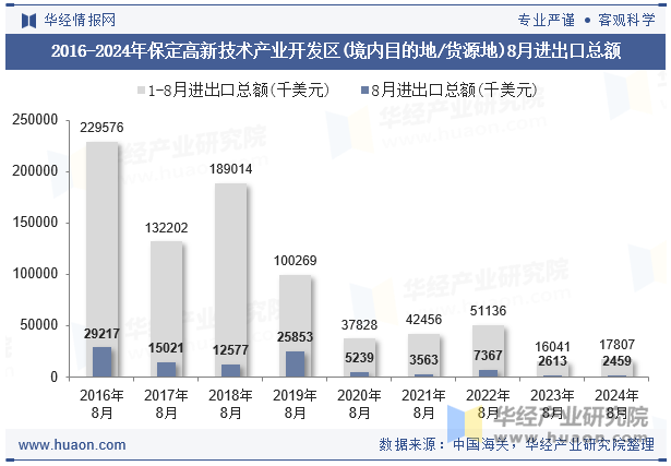 2016-2024年保定高新技术产业开发区(境内目的地/货源地)8月进出口总额