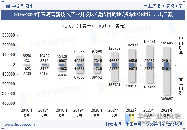 2016-2024年青岛高新技术产业开发区(境内目的地/货源地)8月进、出口额