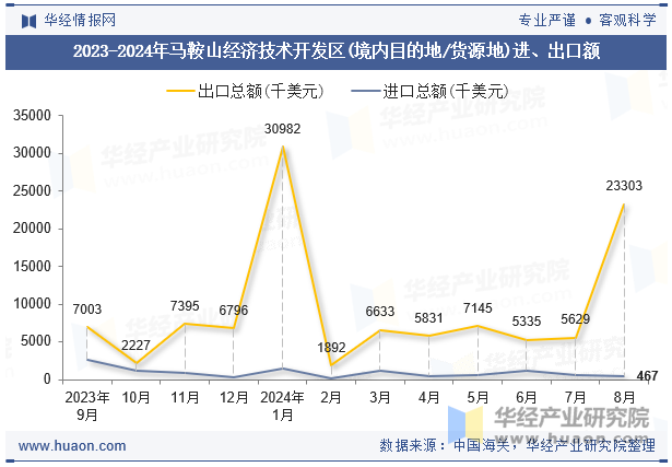 2023-2024年马鞍山经济技术开发区(境内目的地/货源地)进、出口额