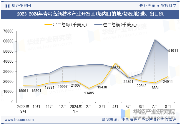 2023-2024年青岛高新技术产业开发区(境内目的地/货源地)进、出口额