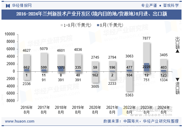 2016-2024年兰州新技术产业开发区(境内目的地/货源地)8月进、出口额