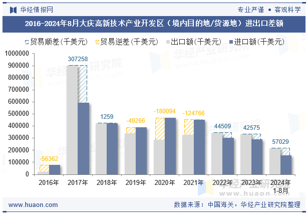 2016-2024年8月大庆高新技术产业开发区（境内目的地/货源地）进出口差额