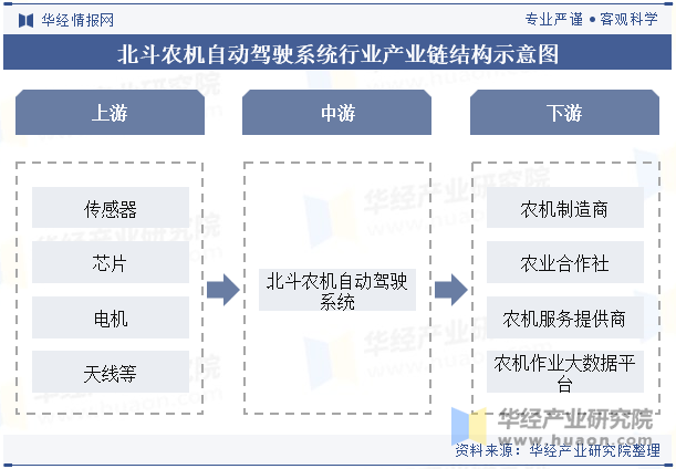 北斗农机自动驾驶系统行业产业链结构示意图