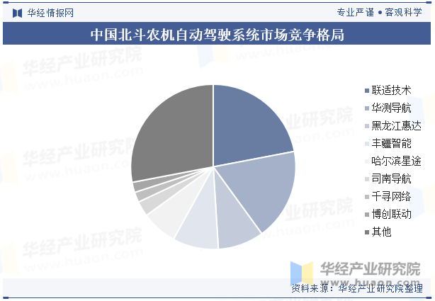 中国北斗农机自动驾驶系统市场竞争格局