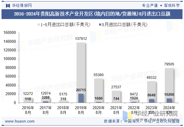 2016-2024年贵阳高新技术产业开发区(境内目的地/货源地)8月进出口总额