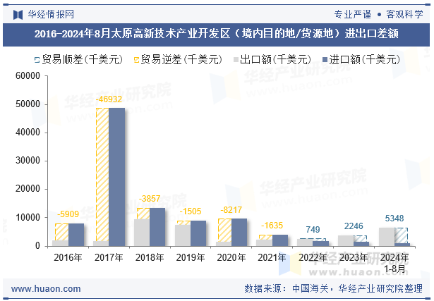 2016-2024年8月太原高新技术产业开发区（境内目的地/货源地）进出口差额