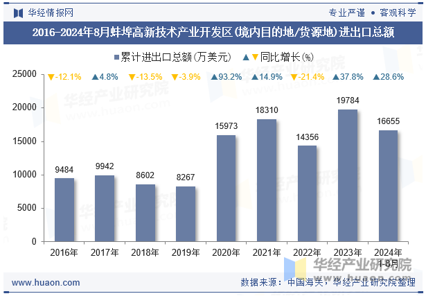 2016-2024年8月蚌埠高新技术产业开发区(境内目的地/货源地)进出口总额