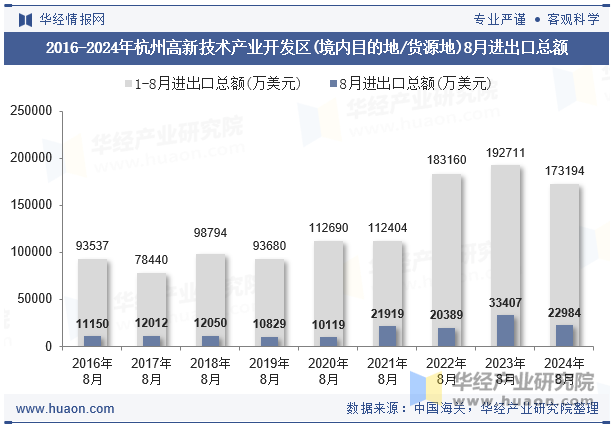 2016-2024年杭州高新技术产业开发区(境内目的地/货源地)8月进出口总额