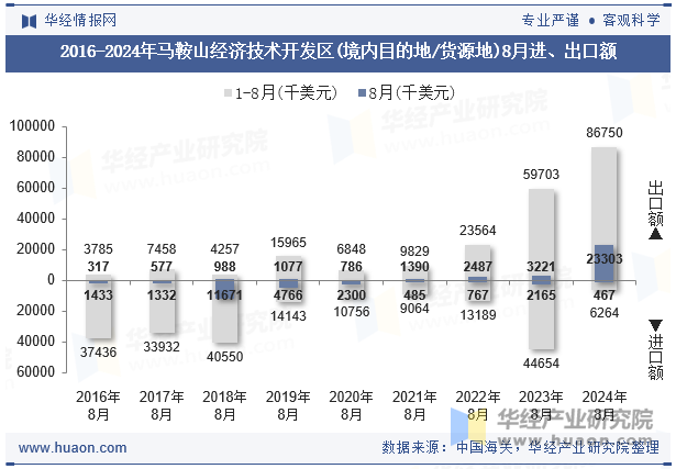 2016-2024年马鞍山经济技术开发区(境内目的地/货源地)8月进、出口额