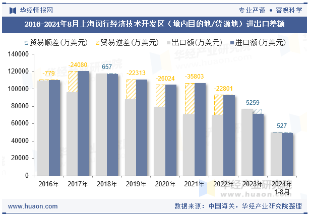 2016-2024年8月上海闵行经济技术开发区（境内目的地/货源地）进出口差额