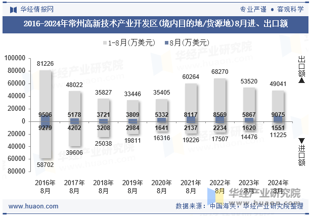 2016-2024年常州高新技术产业开发区(境内目的地/货源地)8月进、出口额