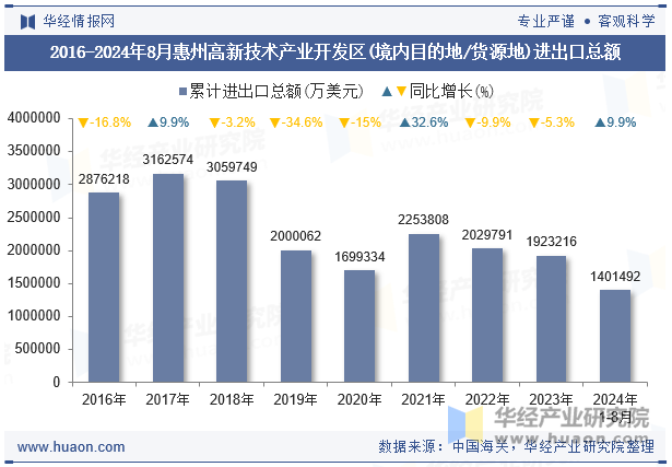 2016-2024年8月惠州高新技术产业开发区(境内目的地/货源地)进出口总额