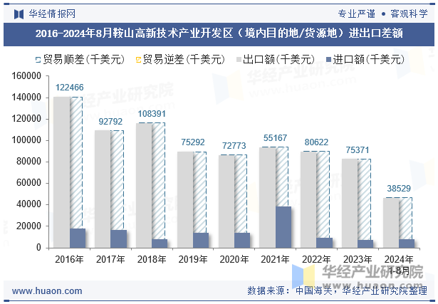 2016-2024年8月鞍山高新技术产业开发区（境内目的地/货源地）进出口差额