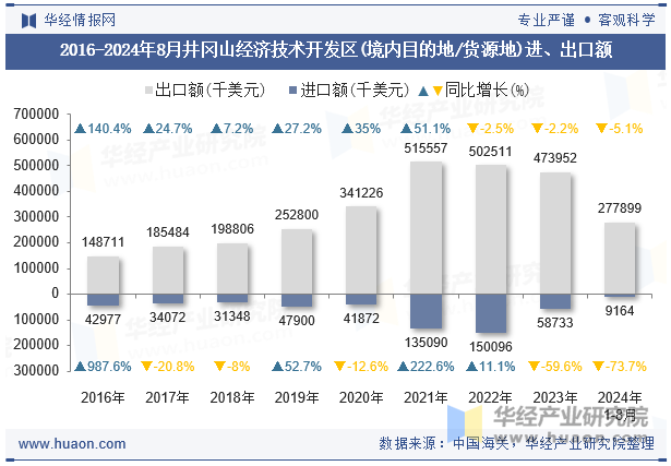 2016-2024年8月井冈山经济技术开发区(境内目的地/货源地)进、出口额