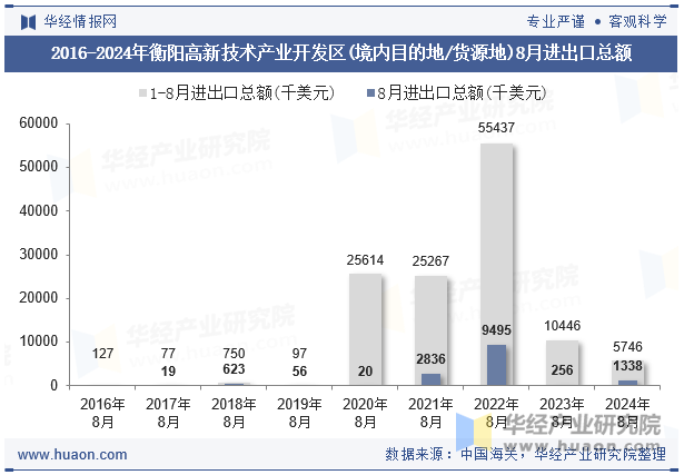 2016-2024年衡阳高新技术产业开发区(境内目的地/货源地)8月进出口总额