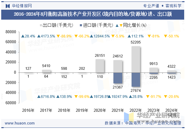 2016-2024年8月衡阳高新技术产业开发区(境内目的地/货源地)进、出口额