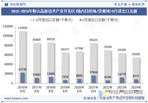 2016-2024年鞍山高新技术产业开发区(境内目的地/货源地)8月进出口总额