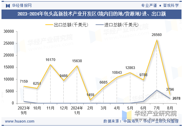 2023-2024年包头高新技术产业开发区(境内目的地/货源地)进、出口额