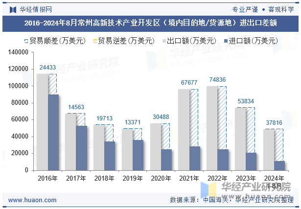 2016-2024年8月常州高新技术产业开发区（境内目的地/货源地）进出口差额