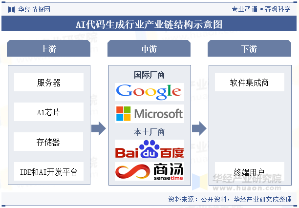 AI代码生成行业产业链结构示意图