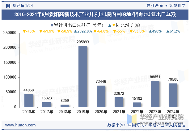 2016-2024年8月贵阳高新技术产业开发区(境内目的地/货源地)进出口总额