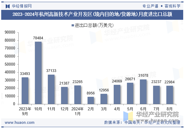 2023-2024年杭州高新技术产业开发区(境内目的地/货源地)月度进出口总额