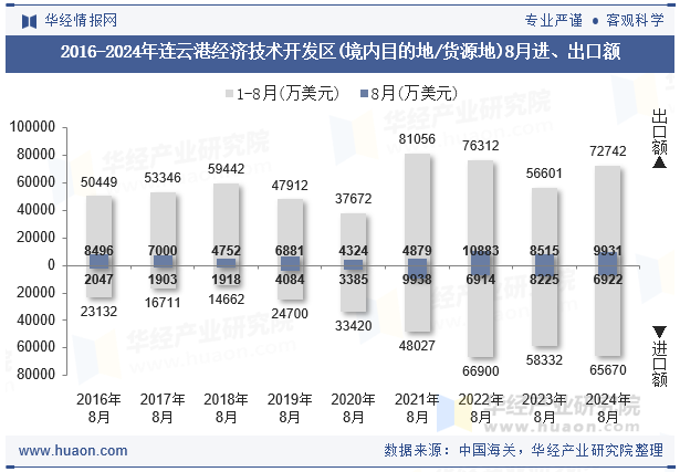 2016-2024年连云港经济技术开发区(境内目的地/货源地)8月进、出口额
