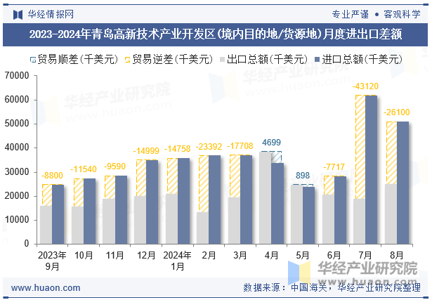 2023-2024年青岛高新技术产业开发区(境内目的地/货源地)月度进出口差额